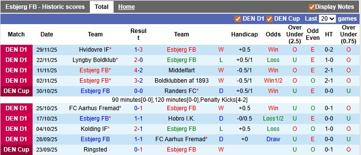 Nhận định, soi kèo Esbjerg vs Copenhagen, 0h00 ngày 4/12: Khó cho nhà ĐKVĐ - Ảnh 1