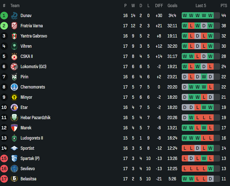 Nhận định, soi kèo Etar vs Sportist Svoge, 19h00 ngày 2/12: Cửa dưới thất thế - Ảnh 4