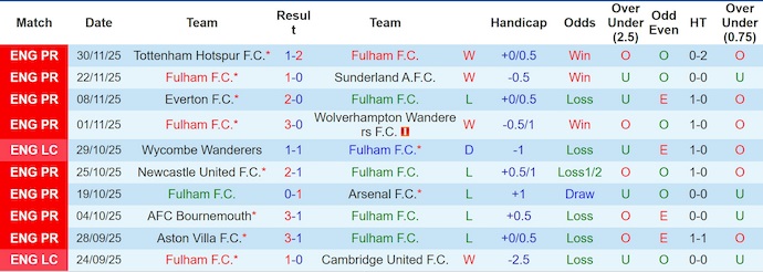 Nhận định, soi kèo Fulham vs Man City, 2h30 ngày 3/12: Gặp đúng khắc tinh - Ảnh 2