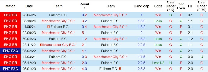 Nhận định, soi kèo Fulham vs Man City, 2h30 ngày 3/12: Gặp đúng khắc tinh - Ảnh 4