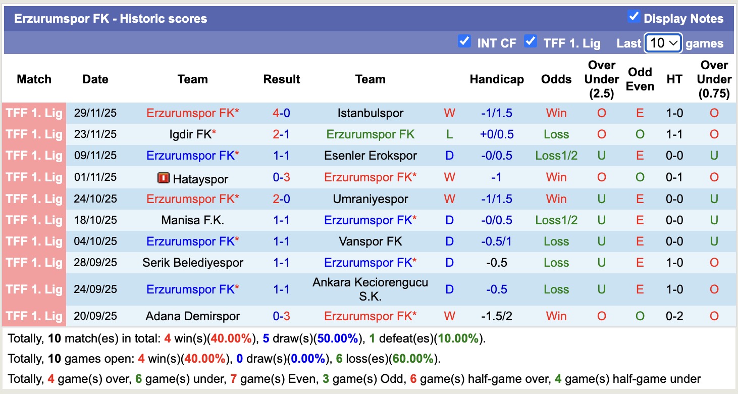 Nhận định, soi kèo Kahramanmarasspor vs Erzurumspor, 17h30 ngày 3/12: Thể hiện đẳng cấp - Ảnh 2