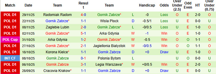 Nhận định, soi kèo Lechia Gdansk vs Gornik Zabrze, 23h30 ngày 2/12: Bữa tiệc bàn thắng - Ảnh 3