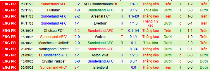 Nhận định, soi kèo Liverpool vs Sunderland - Ảnh 3