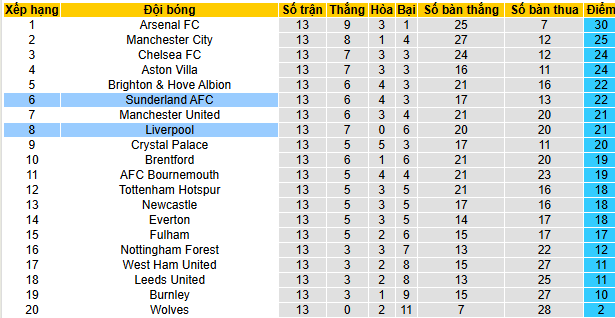 Nhận định, soi kèo Liverpool vs Sunderland - Ảnh 5