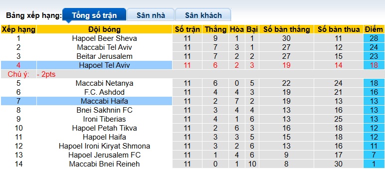 Nhận định, soi kèo Maccabi Haifa vs Hapoel Tel Aviv, 01h30 ngày 3/12: Chia điểm! - Ảnh 1