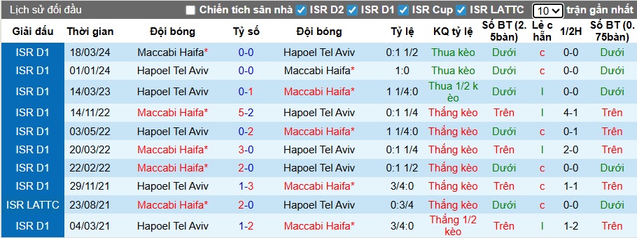 Nhận định, soi kèo Maccabi Haifa vs Hapoel Tel Aviv, 01h30 ngày 3/12: Chia điểm! - Ảnh 2