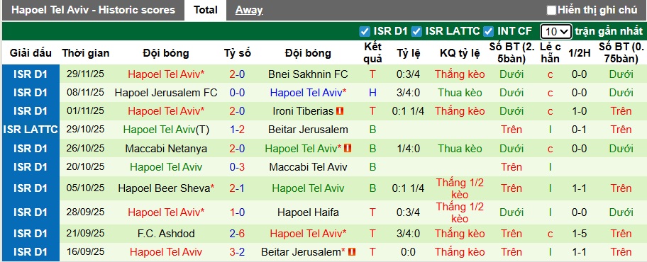 Nhận định, soi kèo Maccabi Haifa vs Hapoel Tel Aviv, 01h30 ngày 3/12: Chia điểm! - Ảnh 3