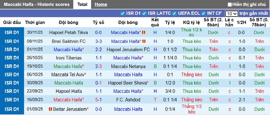 Nhận định, soi kèo Maccabi Haifa vs Hapoel Tel Aviv, 01h30 ngày 3/12: Chia điểm! - Ảnh 4