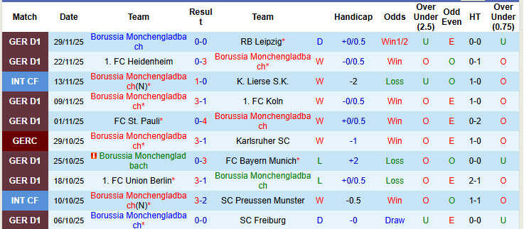 Nhận định, soi kèo Monchengladbach vs St. Pauli, 00h00 ngày 3/12: Thêm một lần đau - Ảnh 2