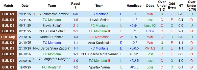 Nhận định, soi kèo Montana vs Lokomotiv Sofia, 20h30 ngày 2/12: Cửa trên đáng tin - Ảnh 1