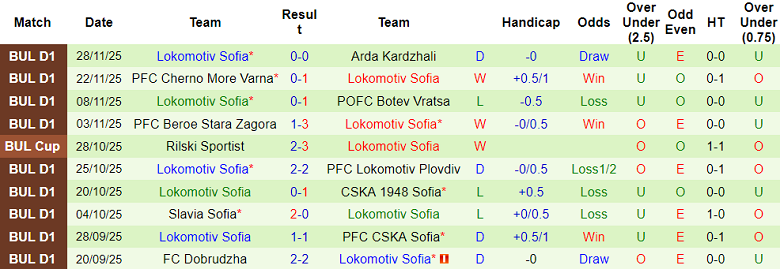 Nhận định, soi kèo Montana vs Lokomotiv Sofia, 20h30 ngày 2/12: Cửa trên đáng tin - Ảnh 2