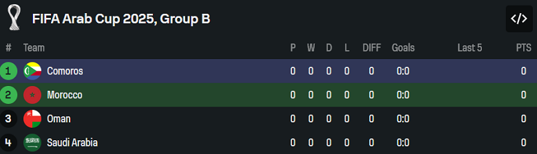 Nhận định, soi kèo Morocco vs Comoros, 19h00 ngày 2/12: Khởi đầu suôn sẻ - Ảnh 4