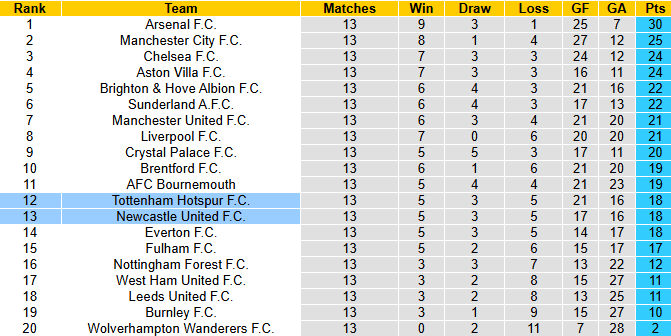 Nhận định, soi kèo Newcastle vs Tottenham, 3h15 ngày 3/12: Chích chòe đấu Gà trống - Ảnh 5
