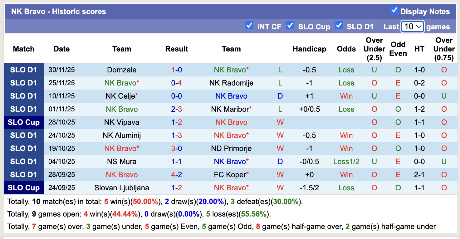 Nhận định, soi kèo NK Bravo vs Rudar Velenje, 19h00 ngày 3/12: Sáng cửa dưới - Ảnh 2