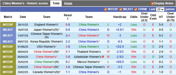 Nhận định, soi kèo nữ Trung Quốc vs nữ Scotland, 1h00 ngày 3/12: Khủng hoảng niềm tin - Ảnh 1