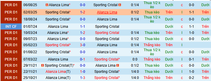 Nhận định, soi kèo Sporting Cristal vs Alianza Lima - Ảnh 3