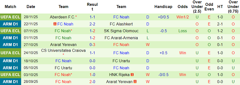 Nhận định, soi kèo Van vs FC Noah, 21h00 ngày 2/12: Khó tin cửa trên - Ảnh 2