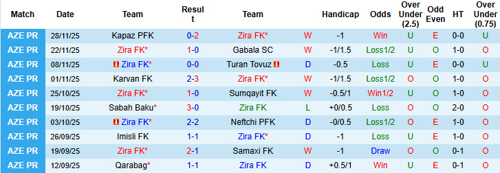 Nhận định, soi kèo Zira FK vs Neftchi PFK, 22h00 ngày 2/12: Dễ dàng kết liễu đối thủ - Ảnh 2
