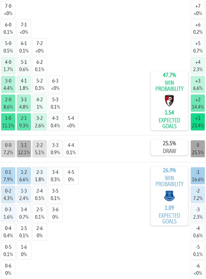 Siêu máy tính dự đoán Bournemouth vs Everton, 2h30 ngày 3/12 - Ảnh 2