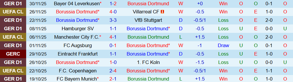 Soi kèo góc Dortmund vs Leverkusen, 03h00 ngày 3/12 - Ảnh 1