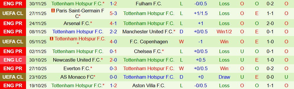 Soi kèo góc Newcastle vs Tottenham, 03h15 ngày 3/12 - Ảnh 2