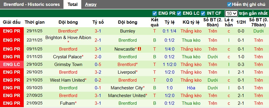 Nhận định, soi kèo Arsenal vs Brentford, 02h30 ngày 4/12: Điểm tựa Emirates - Ảnh 3