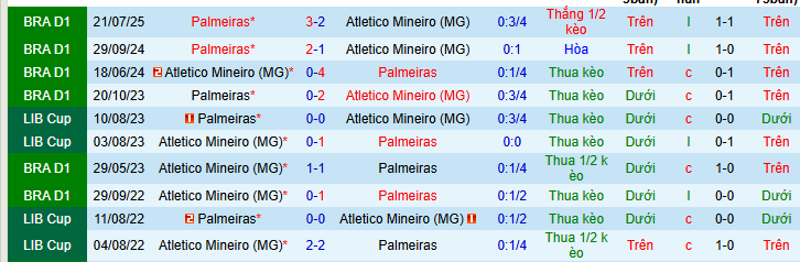 Nhận định, soi kèo Atletico Mineiro vs Palmeiras - Ảnh 3