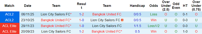 Nhận định, soi kèo Bangkok United vs Lion City Sailors, 19h00 ngày 4/12: Lại thua - Ảnh 3