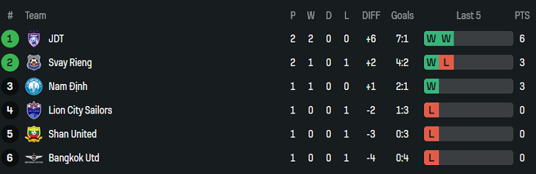 Nhận định, soi kèo Bangkok United vs Lion City Sailors, 19h00 ngày 4/12: Lại thua - Ảnh 4