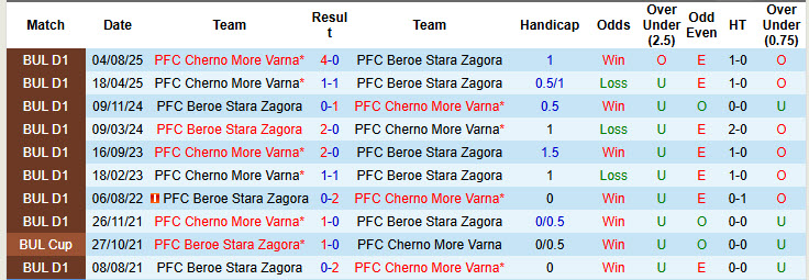 Nhận định, soi kèo Beroe Stara Zagora vs Cherno More Varna, 20h30 ngày 3/12: Nỗ lực kiếm điểm - Ảnh 4