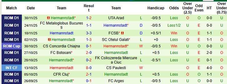 Nhận định, soi kèo Botosani vs Hermannstadt, 22h00 ngày 3/12: Vượt mặt đối thủ - Ảnh 3