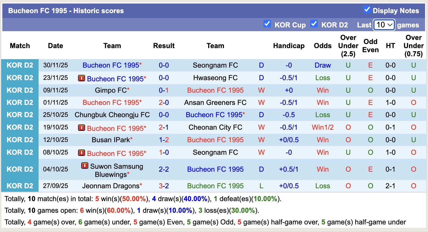 Nhận định, soi kèo Bucheon vs Suwon, 17h00 ngày 4/12: Lịch sử gọi tên - Ảnh 2