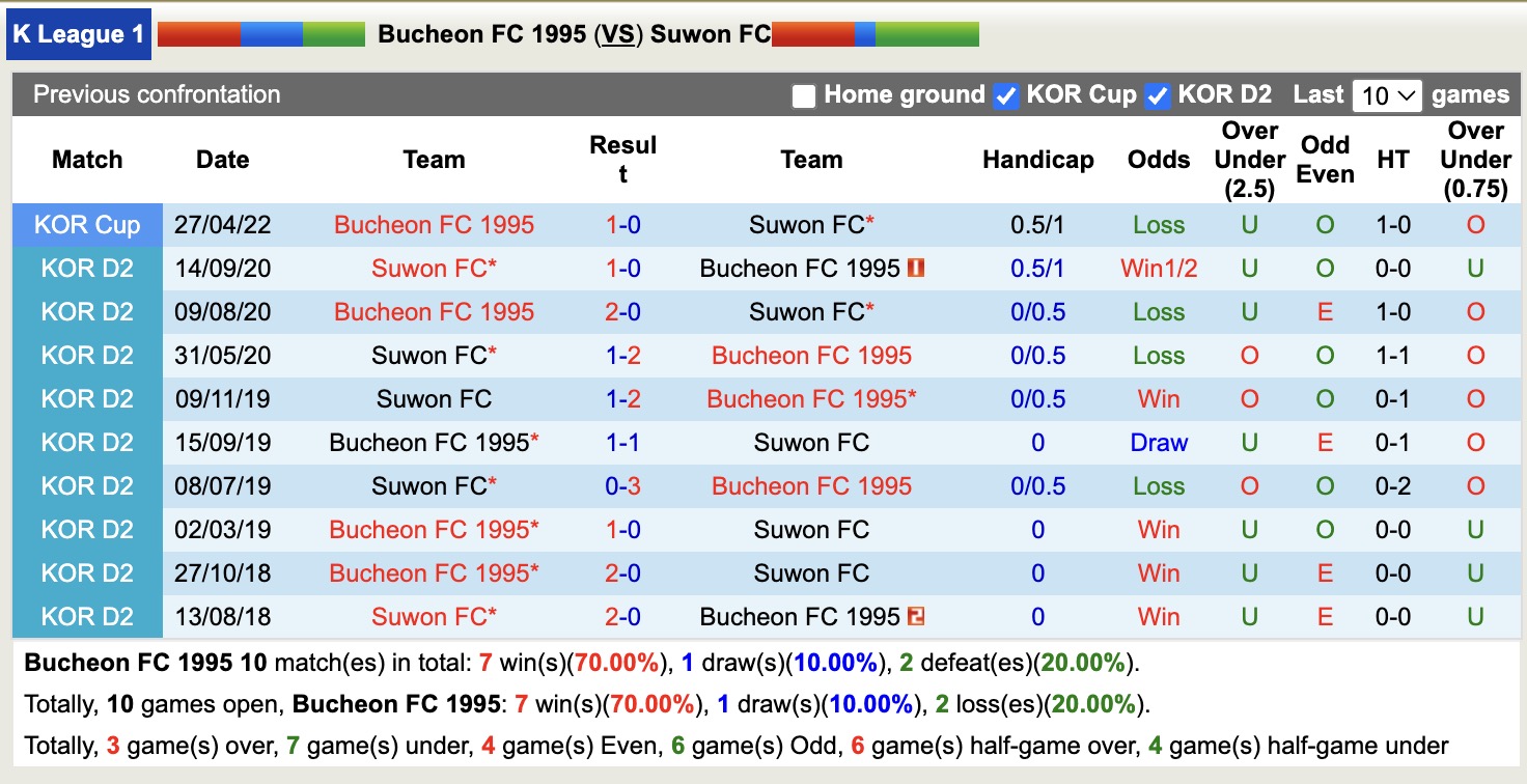 Nhận định, soi kèo Bucheon vs Suwon, 17h00 ngày 4/12: Lịch sử gọi tên - Ảnh 4