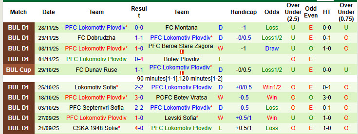 Nhận định, soi kèo CSKA Sofia vs Lokomotiv Plovdiv, 23h00 ngày 3/12: Cơ hội vượt mặt - Ảnh 3