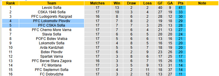 Nhận định, soi kèo CSKA Sofia vs Lokomotiv Plovdiv, 23h00 ngày 3/12: Cơ hội vượt mặt - Ảnh 5