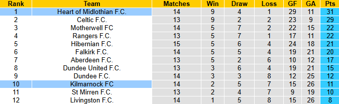 Nhận định, soi kèo Heart vs Kilmarnock, 2h45 ngày 4/12: Tìm lại chiến thắng - Ảnh 5