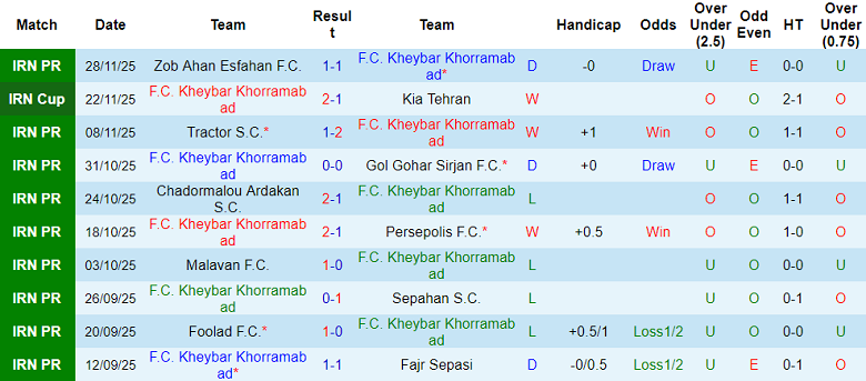 Nhận định, soi kèo Kheybar vs Shams Azar, 18h45 ngày 4/12: Chia điểm? - Ảnh 1