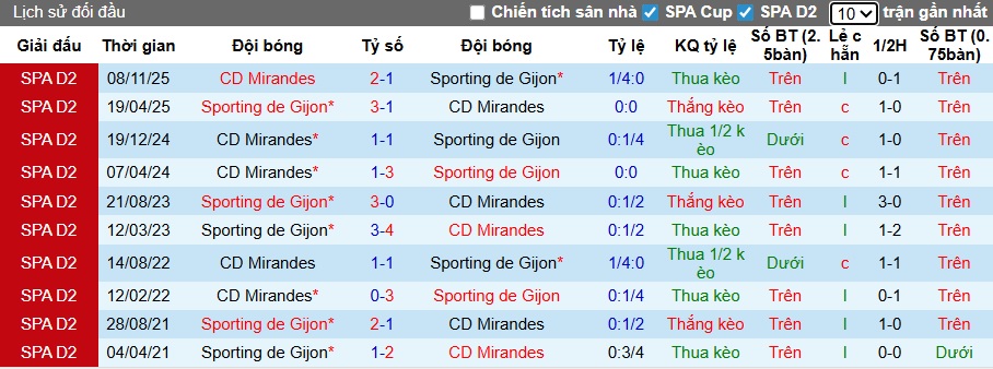 Nhận định, soi kèo Mirandes vs Sporting Gijon, 02h00 ngày 4/12: Khách đi tiếp - Ảnh 1
