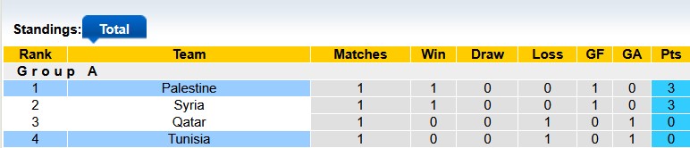 Nhận định, soi kèo Palestine vs Tunisia, 21h30 ngày 4/12: Vượt vũ môn - Ảnh 4