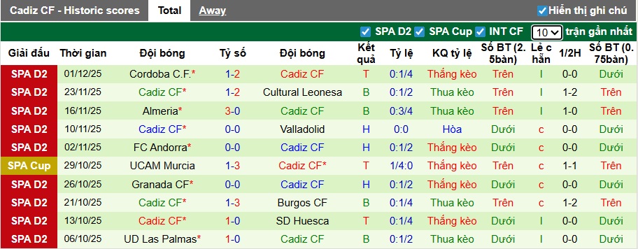 Nhận định, soi kèo Real Murcia vs Cadiz, 02h00 ngày 4/12: Ca khúc khải hoàn - Ảnh 2