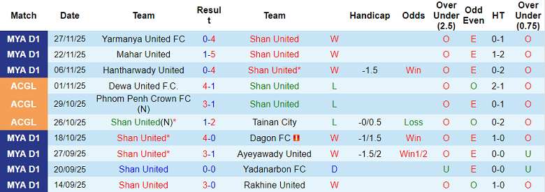 Nhận định, soi kèo Shan United vs Nam Định, 18h30 ngày 4/12: Tập trung tối đa - Ảnh 1