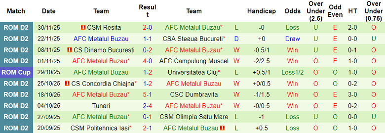 Nhận định, soi kèo Sporting Liesti vs Metalul Buzau, 19h00 ngày 4/12: Nợ khó đòi - Ảnh 2