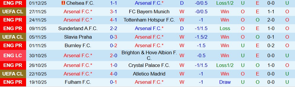 Soi kèo góc Arsenal vs Brentford, 02h30 ngày 4/12 - Ảnh 1