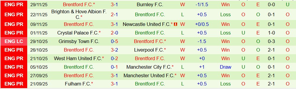Soi kèo góc Arsenal vs Brentford, 02h30 ngày 4/12 - Ảnh 2