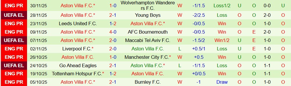 Soi kèo góc Brighton vs Aston Villa, 02h30 ngày 4/12 - Ảnh 2