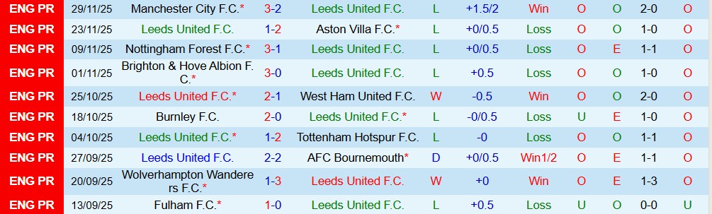 Soi kèo góc Leeds vs Chelsea, 03h15 ngày 3/12 - Ảnh 1