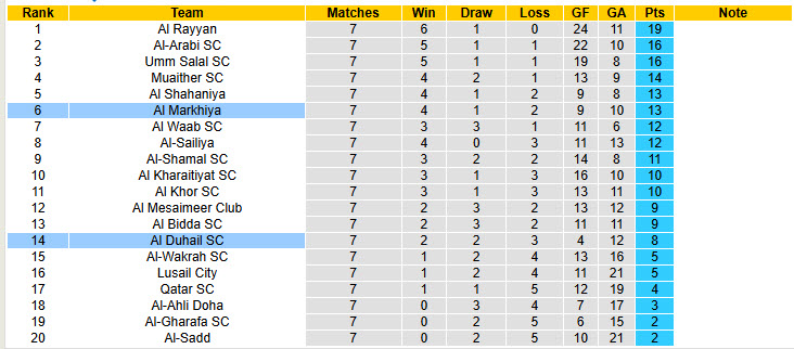 Nhận định, soi kèo Al Markhiya vs Al Duhail, 20h00 ngày 4/12: Khó cản ngựa ô - Ảnh 5