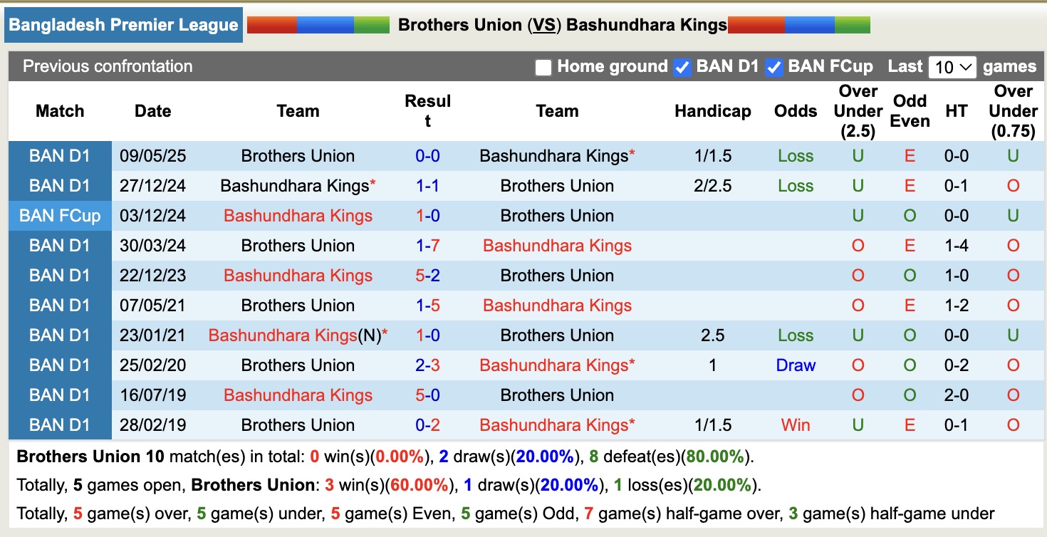 Nhận định, soi kèo Brothers Union vs Bashundhara Kings, 15h30 ngày 5/12: Tiếp tục thăng hoa - Ảnh 3