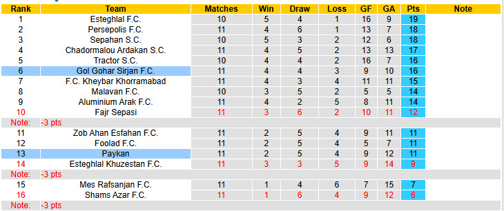 Nhận định, soi kèo Gol Gohar Sirjan vs Paykan, 19h45 ngày 4/12: Khó cho tân binh - Ảnh 4