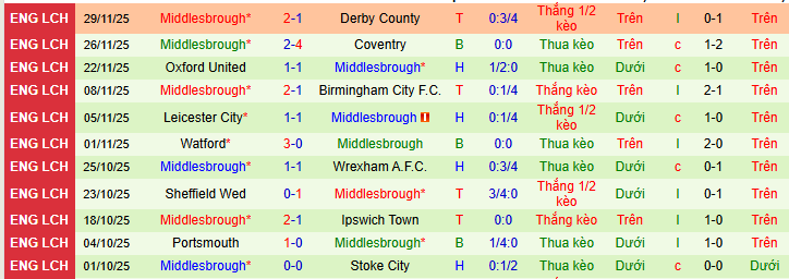Nhận định, soi kèo Hull City vs Middlesbrough - Ảnh 2